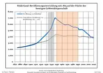 Développement de la population dans les limites actuelles. -- Ligne bleue: Population; Ligne pointillé: Comparaison avec le développement de Brandebourg -- Fond gris: Période du régime nazie; Fond rouge: Période du régime communiste