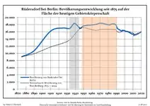 Évolution de la population dans les limites actuelles. -- Ligne bleue : Population ; Ligne en pointillé : Comparaison avec le développement du Brandebourg -- Fond gris : Période du régime nazi ; Fond rouge : Période du régime communiste