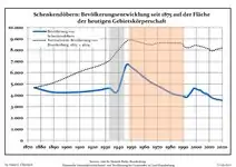 Développement de la population dans les limites actuelles. -- Ligne bleue: Population; Ligne pointillé: Comparaison avec le développement de Brandebourg -- Fond gris: Période du régime nazie; Fond rouge: Période du régime communiste