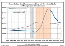 Développement de la population dans les limites actuelles. -- Ligne bleue: Population; Ligne pointillé: Comparaison avec le développement de Brandebourg -- Fond gris: Période du régime nazi; Fond rouge: Période du régime communiste