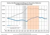 Développement de la population dans les limites actuelles. -- Ligne bleue: Population; Ligne pointillée: Comparaison avec le développement de Brandebourg -- Fond gris: Période du régime nazi; Fond rouge: Période du régime communiste