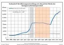 Développement de la population dans les limites actuelles. -- Ligne bleue: Population; Ligne pointillé: Comparaison avec le développement de Brandebourg -- Fond gris: Période du régime nazie; Fond rouge: Période du régime communiste