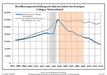 Développement de la population dans les limites actuelles. -- Ligne bleue: Population; Ligne pointillé: Comparaison avec le développement de Brandebourg -- Fond gris: Période du régime nazie; Fond rouge: Période du régime communiste