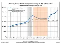 Évolution démographique dans les limites actuelles depuis 1875.