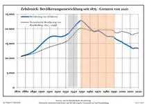 Évolution démographique dans les limites actuelles. -- Ligne bleue : Population ; Ligne pointillée : Comparaison avec le développement de Brandebourg -- Fond gris : Période du régime nazie ; Fond rouge : Période du régime communiste.