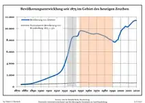 Évolution de la population dans les limites actuelles. -- Ligne bleue: Population; Ligne pointillé: Comparaison avec le développement de Brandebourg—Fond gris: Période du régime nazie; Fond rouge: Période du régime communiste