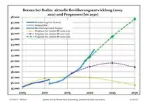 Évolution recente (ligne bleue) et prévisions sur l'effectif de résidents