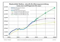 Évolution recente (ligne bleue) et prévisions sur l'effectif de résidents