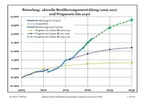 Évolution recente (ligne bleue) et prévisions sur l'effectif de résidents