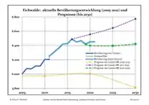 Évolution recente (ligne bleue) et prévisions sur l'effectif de résidents