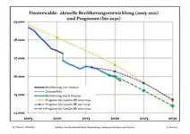 Évolution recente (ligne bleue) et prévisions sur l'effectif de résidents