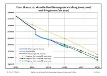 Évolution recente (ligne bleue) et prévisions sur l'effectif de résidents