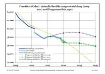 Évolution récente (ligne bleue) et prévisions sur l'effectif de résidents