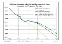 Évolution récente (ligne bleue) et prévisions sur l'effectif des résidents.