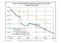 Évolution récente (ligne bleue) et prévisions sur l'effectif de résidents