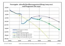 Évolution recente (ligne bleue) et prévisions sur l'effectif de résidents