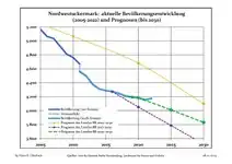 Évolution récente (ligne bleue) et prévisions sur l'effectif de résidents