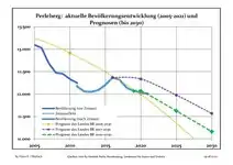 Évolution recente (ligne bleue) et prévisions sur l'effectif de résidents