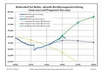 Évolution récente (ligne bleue) et prévisions sur l'effectif de résidents