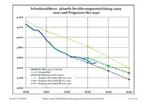 Évolution recente (ligne bleue) et prévisions sur l'effectif de résidents