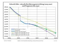 Évolution récente (ligne bleue) et prévisions sur l'effectif de résidents