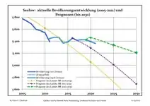 Évolution récente (ligne bleue) et prévisions sur l'effectif de résidents