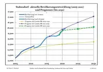 Évolution recente (ligne bleue) et prévisions sur l'effectif de résidents