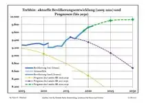 Évolution récente (ligne bleue) et prévisions sur l'effectif de résidents