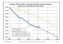 Évolution recente (ligne bleue) et prévisions sur l'effectif de résidents