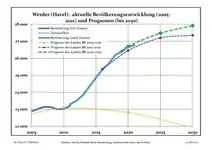 Évolution récente (ligne bleue) et prévisions sur l'effectif de résidents