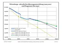 Évolution récente (ligne bleue) et prévisions sur l'effectif de résidents