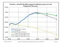 Évolution recente (ligne bleue) et prévisions sur l'effectif de résidents