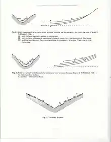 Fig.1 : Schémas expliquant la formation d'une terrasse fluviatile par des variations du niveau de base. Fig. 2 : Schémas montrant l'emboîtement d'un système de trois terrasses fluviales. Fig. 3 : Terrasses étagées