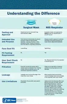 A table listing the attributes of surgical masks and N95 respirators in eight categories