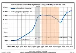 Évolution démographique dans les limites actuelles depuis 1875.