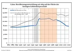 Développement de la population dans les limites actuelles. -- Ligne bleue: Population; Ligne pointillé: Comparaison avec le développement de Brandebourg -- Fond gris: Période du Troisième Reich; Fond rouge: Période du régime communiste de la RDA