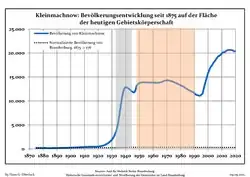 Évolution de la population dans les limites actuelles. -- Ligne bleue : Population ; Ligne pointillée : Comparaison avec le développement de Brandebourg -- Fond gris : Période du régime nazi ; Fond rouge : Période du régime communiste