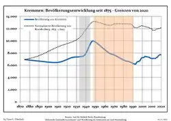 Évolution démographique dans les limites actuelles. -- Ligne bleue: Population; Ligne pointillé: Comparaison avec le développement de Brandebourg -- Fond gris: Période du régime nazie; Fond rouge: Période du régime communiste.
