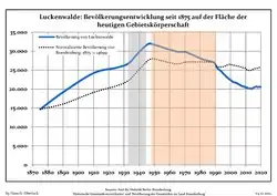 Évolution démographique dans les limites actuelles depuis 1875.