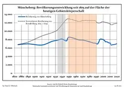 Développement de la population dans les limites actuelles. -- Ligne bleue : population ; ligne pointillée : comparaison avec le développement de Brandebourg -- Fond gris : période du régime nazie; Fond rouge : période du régime communiste.