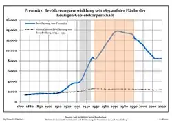 Développement de la population dans les limites actuelles. -- Ligne bleue: Population; Ligne pointillé: Comparaison avec le développement de Brandebourg -- Fond gris: Période du régime nazie; Fond rouge: Période du régime communiste