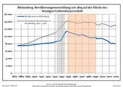 Développement de la population dans les limites actuelles. -- Ligne bleue: Population; Ligne pointillé: Comparaison avec le développement de Brandebourg -- Fond gris: Période du régime nazie; Fond rouge: Période du régime communiste