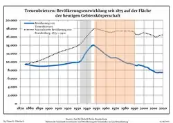 Développement de la population dans les limites actuelles. -- Ligne bleue: Population; Ligne pointillé: Comparaison avec le développement de Brandebourg -- Fond gris: Période du régime nazie; Fond rouge: Période du régime communiste