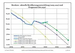 Évolution recente (ligne bleue) et prévisions sur l'effectif de résidents