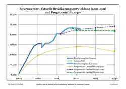 Évolution recente (ligne bleue) et prévisions sur l'effectif de résidents.