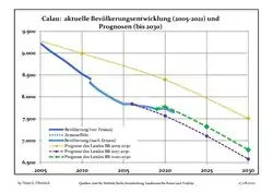 Évolution recente (ligne bleue) et prévisions sur l'effectif de résidents