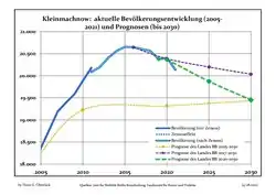 Évolution recente (ligne bleue) et prévisions sur l'effectif de résidents