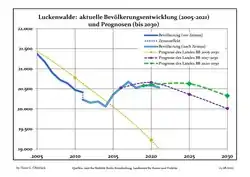 Évolution recente (ligne bleue) et prévisions sur l'effectif de résidents