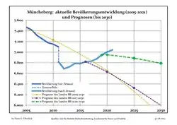 Évolution récente (ligne bleue) et prévisions sur l'effectif de résidents.