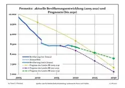 Évolution recente (ligne bleue) et prévisions sur l'effectif de résidents.